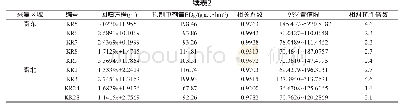 《表2 不同采集地空心莲子草种群对草甘膦的敏感性》