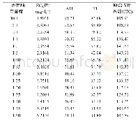 《表2 丁香菌酯与辛菌胺不同比例混配对苹果腐烂病菌的生物活性测定结果》