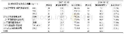 表5 20%丁香菌酯·辛菌胺悬浮剂防治苹果树腐烂病的药效结果