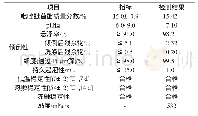 《表5 15%吡唑醚菌酯悬浮剂指标检测结果》