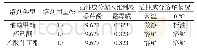 《表2 溶剂的筛选结果：10%香芹酚·霜霉威水乳剂的研制及其性能》