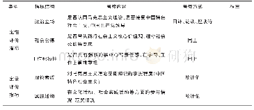 《表1 高校大学生信仰教育成效评价指标体系》