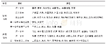 《表1 江西省立南昌商业学校(江西省立第二职业学校)课程表》