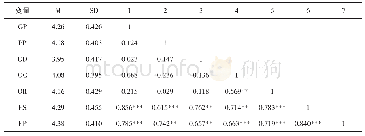 表3 主要变量的描述性统计及相关系数