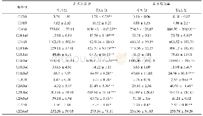 表3 TAA对大鼠血清脂肪酸含量的影响（x±s,n=10)