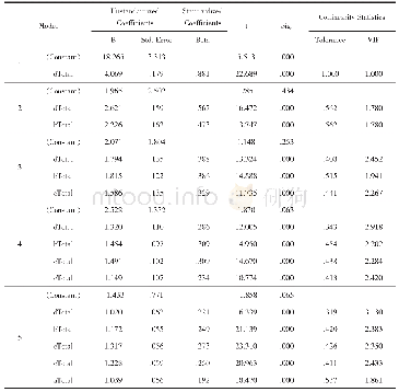 《表5 系数：网络旅游团购下消费者信任的影响因素研究》