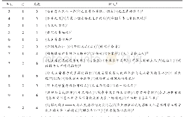 表7 记叙“毛泽东”的课文分布情况