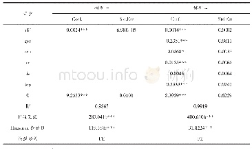 表2 数字普惠金融减贫总效应面板回归结果