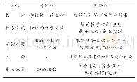 《表1 实验课传统教学方法与改革后的教学方法》