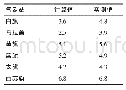 《表3 2013年平均蒸发计算值与实际蒸发量》