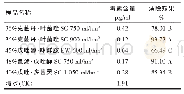 《表3 样品毒素检测结果：几种复配杀菌剂对小麦赤霉病及DON毒素污染控制作用》