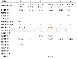 表6 刺猬紫檀共有特征峰与其他红木指纹图谱的比较