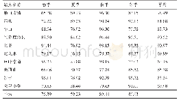 表6 2018—2019年崂山太清等10站EC细网格最高温度数据订正后预报准确率