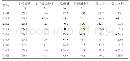 表2 2010—2018年（历年10月1—20日）化州秋花生生育后期气象因素及其距平比较