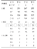 表1 使用XLD培养基进行接种的计数结果（1号样品）