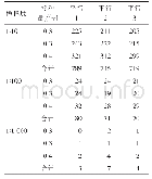表2 使用XLD培养基进行接种的计数结果（2号样品）