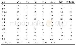 表1 1961—2017年南平地区各站24、48、72、96和120 h达到寒潮的次数