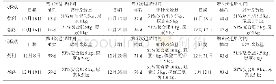 表1 各处理追肥情况汇总表