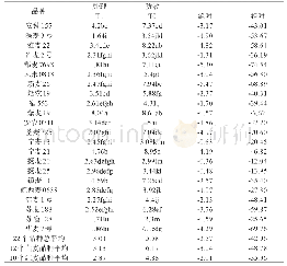 《表3 赤霉病防治对22个品种赤霉病粒率的影响（%）》