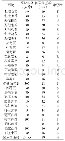 《表1 细菌W-1药敏试验结果》