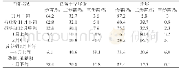 表1 濮阳市晚播小麦低温干旱年份与常年平均状况动态监测对比分析