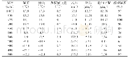 表3 8月29日08∶00双鸭山本站模式探空层结数据资料