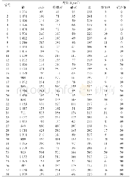 表1 试样参数表：毛乌素沙漠砂制备混凝土配合比试验研究