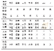 《表1 云端、本地及综合语音识别准确性测试》