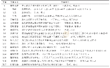 《表2 二元logistic模型变量与描述》