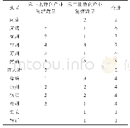 《表1 江苏省特色产业集群名单分布数量》