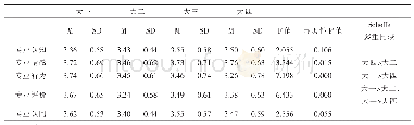 表5 年级在专业认同上的差异分析