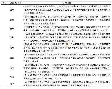表1 浙江省新获立法权的设区市已制定并获省人大常委会批准的地方性法规