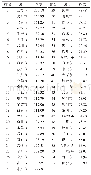 《表1 2018年移动支付发展总指数前55强城市》