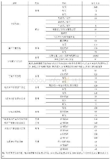 《表1 宁波市高校语言服务相关专业及2019年招生人数》