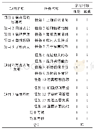 表1 情商管理课程学习项目和任务