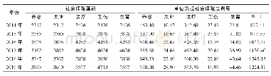 《表1 北京市2014年至2019年五险缴费基数及用工单位缴纳社会保险总费用》