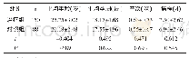 表1 两组一般资料比较 (n, ±s)