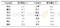 《表1 中药使用频率汇总》