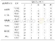 《表3 两组不良反应比较：加味真武汤联合胸腔化疗治疗晚期非小细胞肺癌恶性胸腔积液的临床观察》