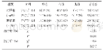 表1 两组治疗后10d及20d的临床疗效（总有效率）比较[n（%）]