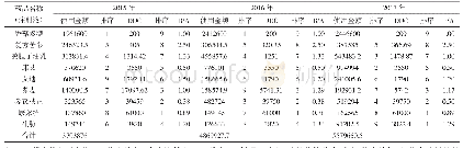 表2 该院2015～2017年抗肿瘤中药注射剂使用金额、DDC排序及B/A