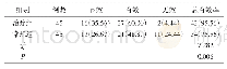 《表3 不同组别治疗效果对比[n(%)]》