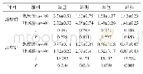 表2 治疗前后两组中医证候积分比较（x±s，分）