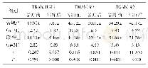 表3 两组治疗前后甲状腺抗体水平的比较（±s)