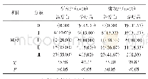 表1 比较两组治疗前后的MAS分级[n(%)]