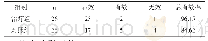 表1 两组治疗结果及疗效（近期）比较（n,%)