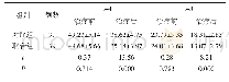《表2 两组IL-4及IL-8水平比较（ng/L)》