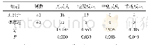 表1 两组胃肠道不适程度比较（n)