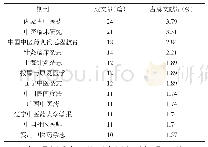 《表1 雷火灸临床研究期刊发文情况（载文量≥10篇）》