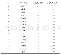 《表2 雷火灸临床研究第一作者发文情况（发文量≥4篇）》